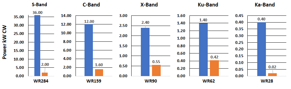 Radial vs E Plane